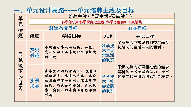 大象版（2017秋） 六年级上册第一单元《显微镜下的世界》单元教材分析与教学建议（课件）06