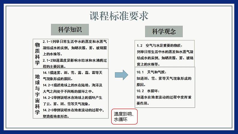 大象版（2017秋） 六年级上册第二单元《循环的水》单元教材分析及教学建议（课件）05