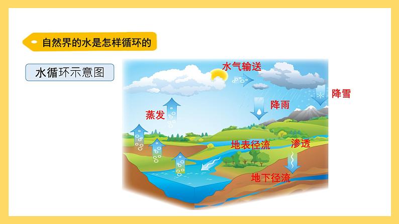 4.23 自然界的水循环（课件）-2024-2025学年五年级上册科学粤教粤科版07