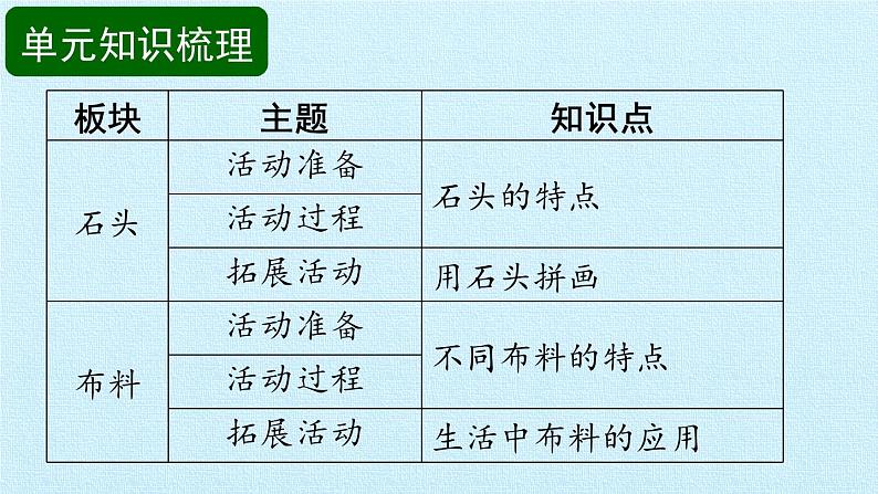 青岛版科学二年级上册 第一单元 常见的材料 复习课件课件02