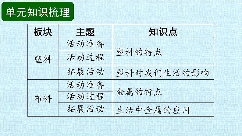 青岛版科学二年级上册 第一单元 常见的材料 复习课件课件03