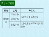 青岛版科学二年级上册 第三单元 植物与环境 复习课件课件