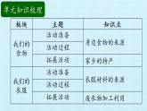 青岛版科学二年级上册 第四单元 生活中的动植物资源 复习课件课件