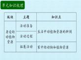 青岛版科学二年级上册 第四单元 生活中的动植物资源 复习课件课件