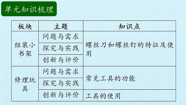 青岛版科学二年级上册 第五单元 常用工具 复习课件课件第2页