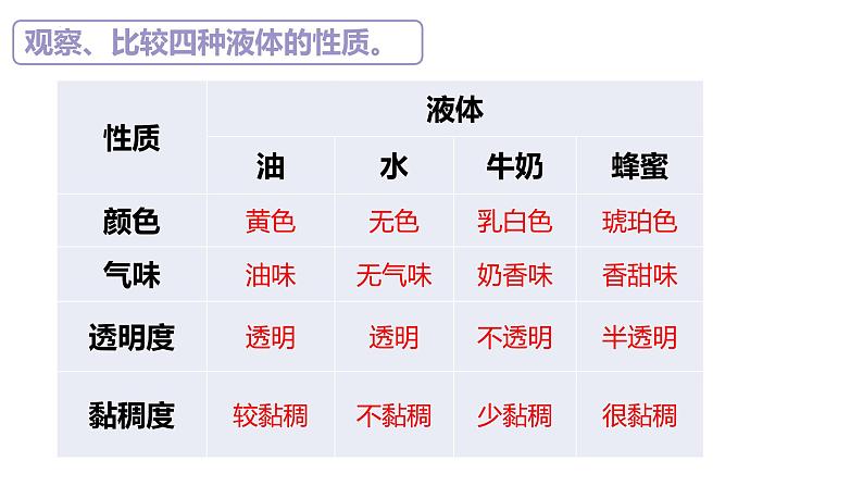 苏教版三年级科学上册3.9认识液体课件第8页