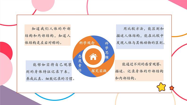 【大单元整体教学】2.1《我们的身体》课时课件第2页