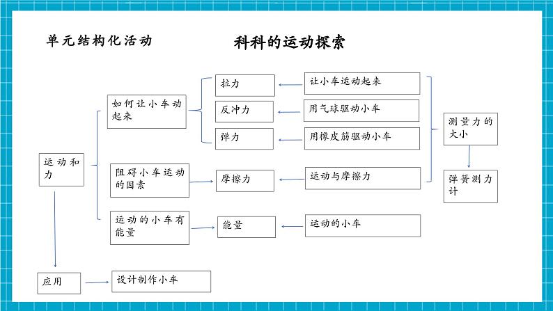 第3单元第1课 让小车运动起来 课时课件第3页