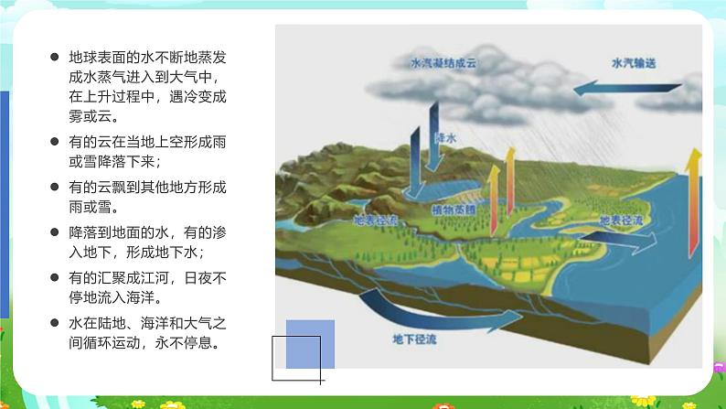 冀人版（2017）科学五下 第7课《地球上的水循环》课件第7页