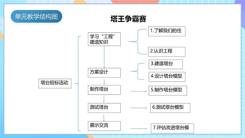 【核心素养】教科版科学六年级下册 1.2《认识工程》课件第4页