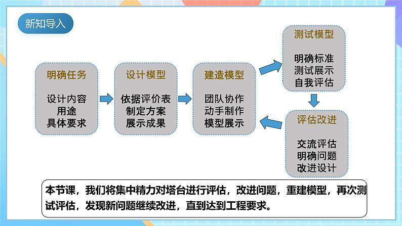 【核心素养】教科版科学六年级下册 1.7《评估改进塔台模型》课件第6页