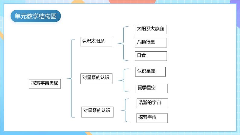 【核心素养】教科版科学六年级下册 3.1《太阳系大家庭》课件第4页