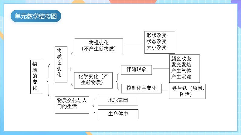 【核心素养】教科版科学六年级下册 4.1《厨房里的物质与变化》课件第4页