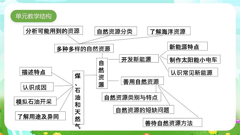 苏教版（2017）科学六下 3.10《煤、石油和天然气》课件第4页