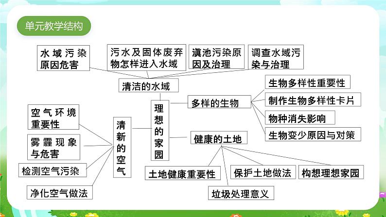 苏教版（2017）科学六下 4.14《清新的空气》课件第4页