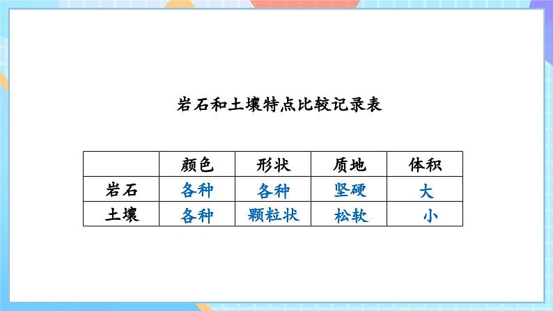 【核心素养】教科版科学四年级下册 3.1《岩石与土壤的故事》课件第7页