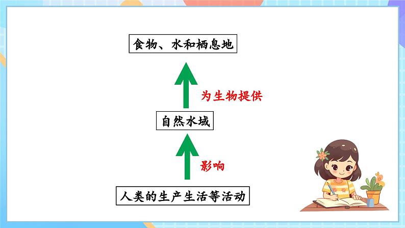 【核心素养】教科版科学五年级下册 3.7《分析一个实际的环境问题》课件第5页