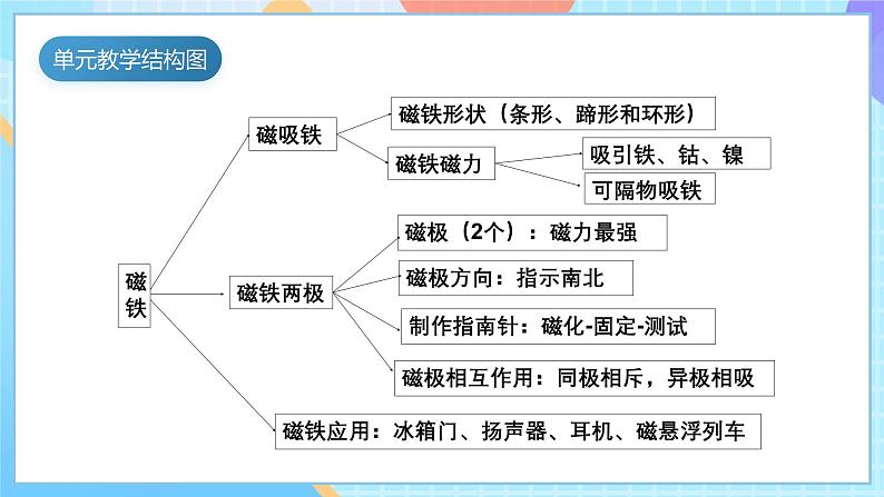 【核心素养】教科版科学二年级下册 1.1《磁铁能吸引什么》课件第4页