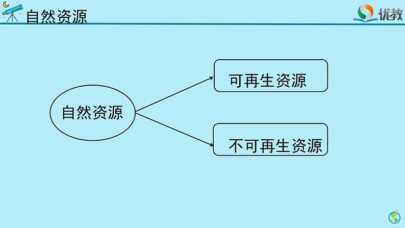 《自然资源的开发与保护（第一课时）》参考课件第2页