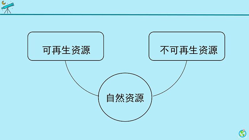 人教鄂教版（2024）科学六上第四单元《自然资源》复习课件第7页