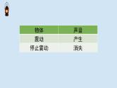 人教鄂教版（2024）科學(xué)四上第五單元《聲音》復(fù)習(xí)課件