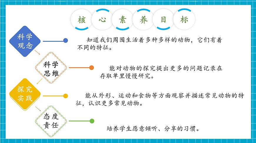 【大单元整体教学】2.2《常见的动物》课时课件第3页