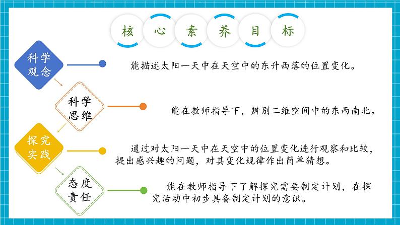 【大单元整体教学】3.3《太阳的位置变化》课时课件第3页