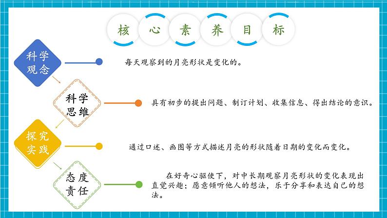 【大单元整体教学】4.2《月亮“变脸”》课时课件第3页