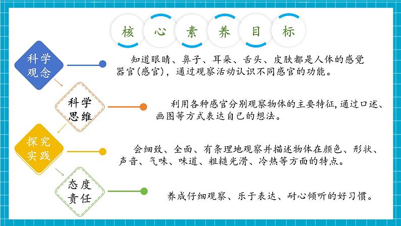 【大单元整体教学】2.4《认识感官》课时课件第3页