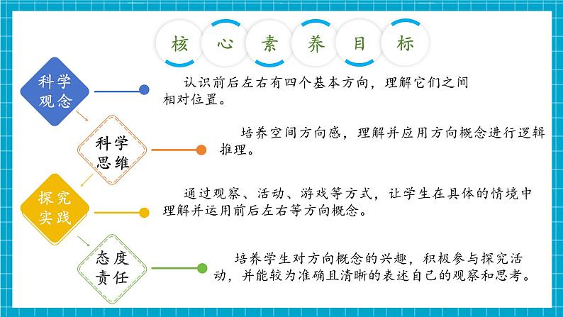 【大单元整体教学】3.1《前后左右》课时课件第3页