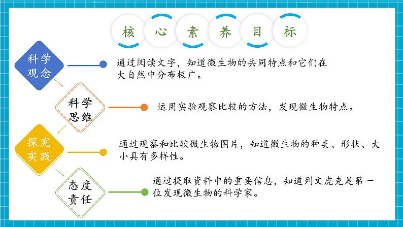 【大单元整体教学】1.2《微小的生命体》课时课件第3页