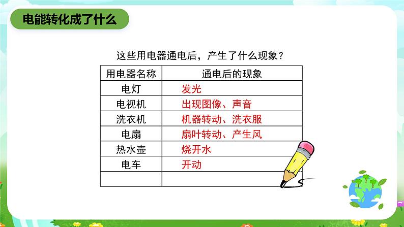 鄂教版科学三下22《电能转化成了什么》课件第3页