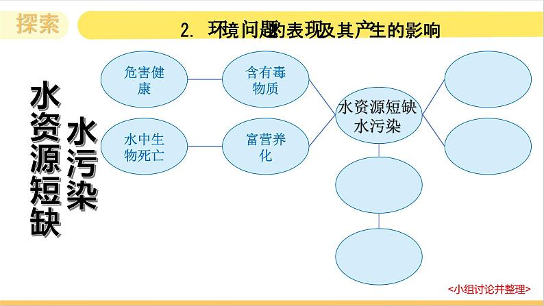 3.2 我们面临的环境问题（教学课件）（教科版）第7页