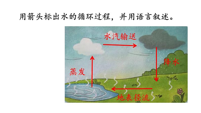 小学冀人版科学五年级下册第7课 《地球上的水循环》课件第8页