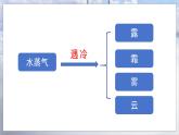小學(xué)冀人版科學(xué)五年級(jí)下冊(cè)第6課 《雨和雪》教案+課件