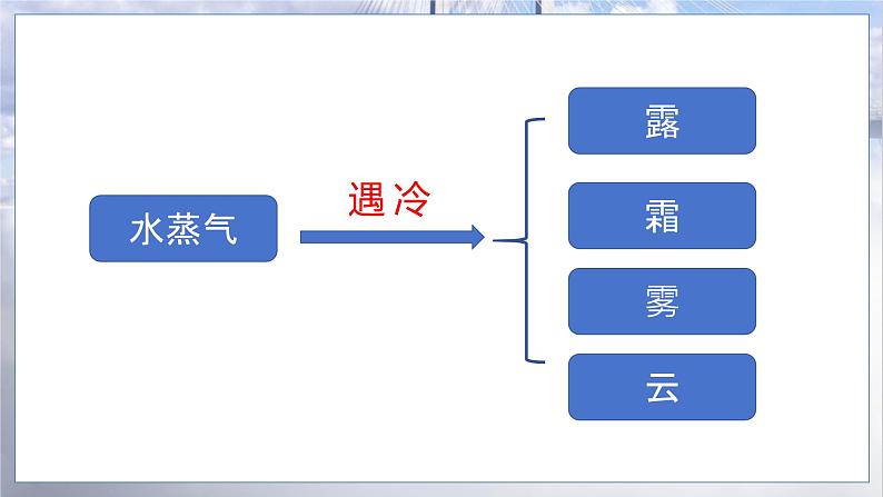 小学冀人版科学五年级下册第6课 《雨和雪》课件第5页