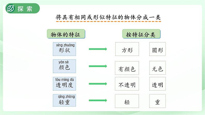 第2课 给物体分类 课件 小学科学教科版（2024）一年级下册第7页