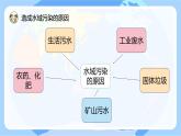 【核心素養(yǎng)】蘇教版科學(xué)六年級(jí)下冊(cè) 13《潔凈的水域》課件PPT+教案