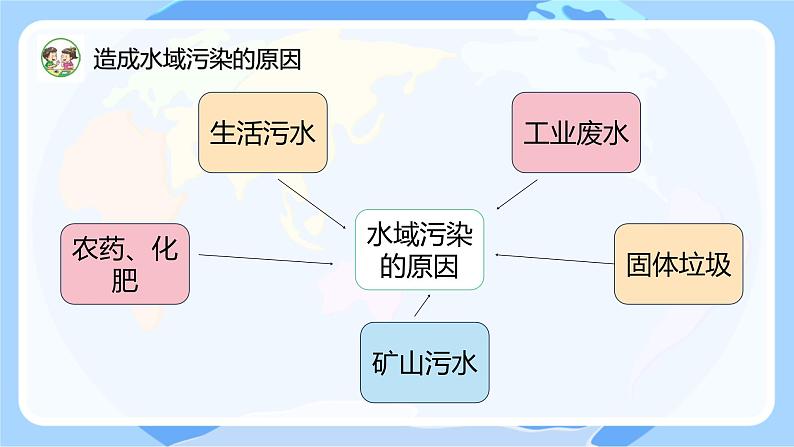 第13课 洁净的水域（教学课件）（苏教版）第5页