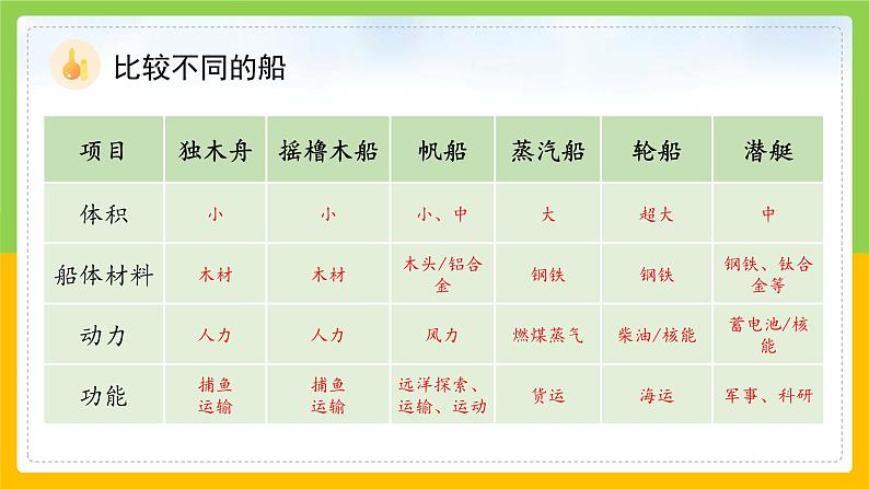 教科版科学五下 2.1 《船的历史》课件第8页