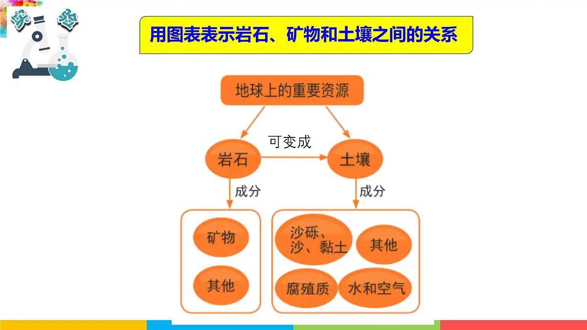 2024-2025学年教科版小学科学四年级下册教学课件 3.8岩石、土壤和我们第4页