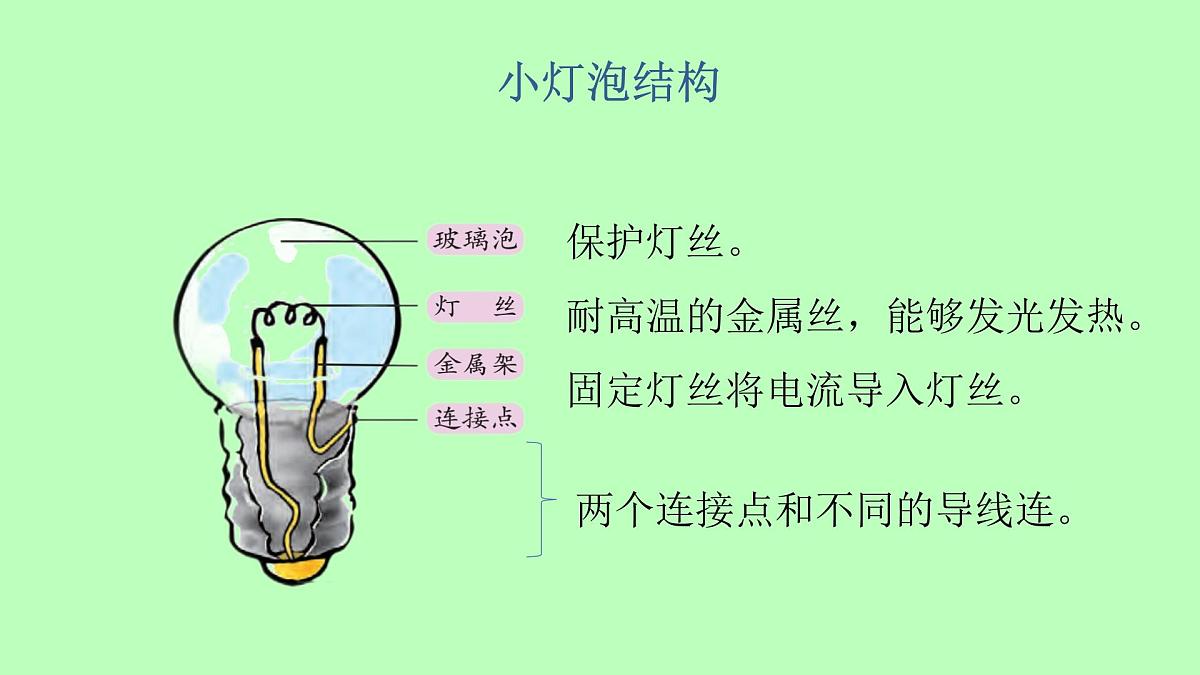 1.2《点亮小灯泡》课件 教科版科学四年级下册第5页