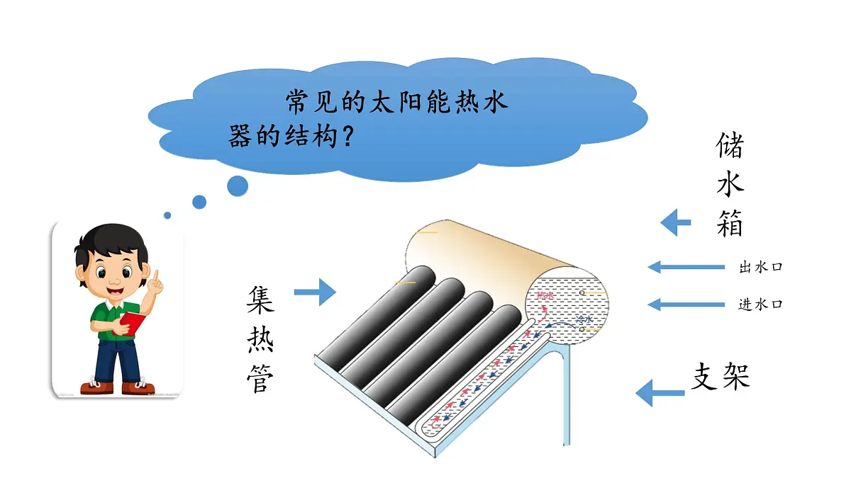 2025年秋人教鄂教版五年级科学上册 16.制作简易太阳能热水器（课件）001第3页