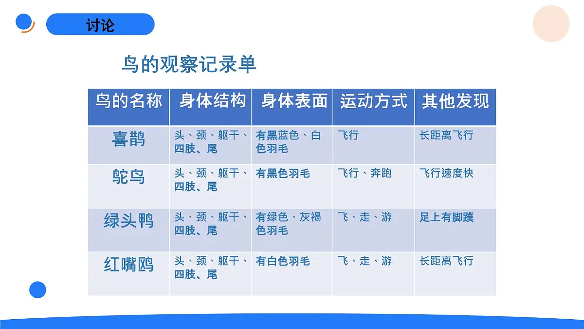 2025年秋人教鄂教版四年级科学上册 1.鸟和哺乳动物（课件）第5页