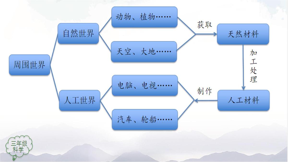2025年秋人教鄂教版三年级科学上册 15.建筑中的材料（课件）第3页