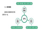 小學(xué)科學(xué)新教科版三年級上冊第一單元天氣單元復(fù)習(xí)教學(xué)課件（2025秋）