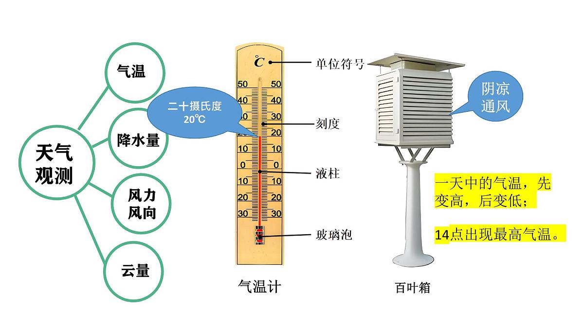 小学科学新教科版三年级上册第一单元天气单元复习教学课件（2025秋）第4页