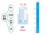 小學(xué)科學(xué)新教科版三年級上冊第一單元天氣單元復(fù)習(xí)教學(xué)課件（2025秋）