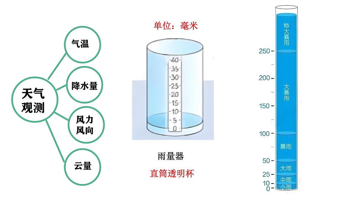 小学科学新教科版三年级上册第一单元天气单元复习教学课件（2025秋）第5页