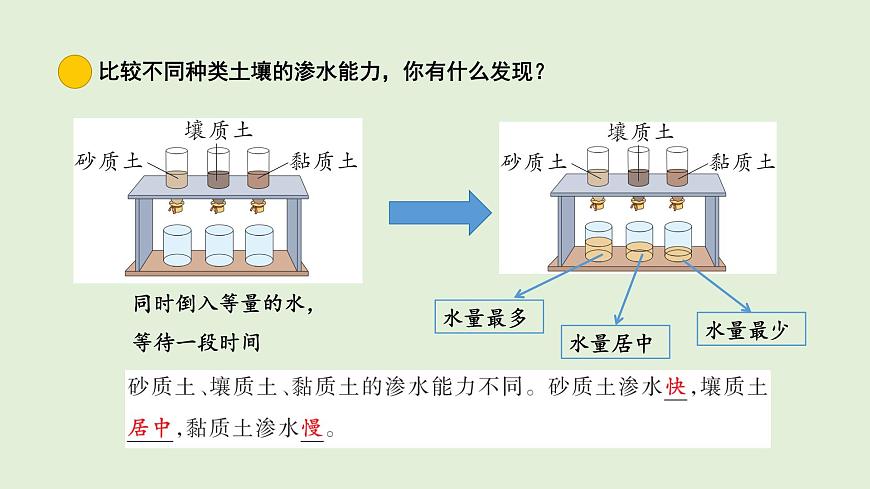 2.土壤的种类（课件）2025-2026学年青岛版（54制）三年级科学上册第6页